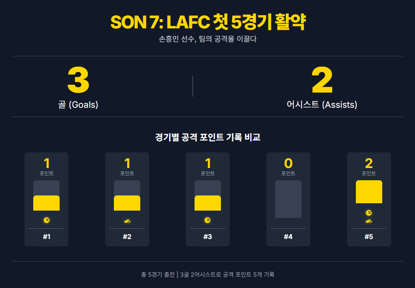 손흥민 LAFC 첫 5경기 활약 통계 손흥민 LAFC 첫 5경기 활약 통계