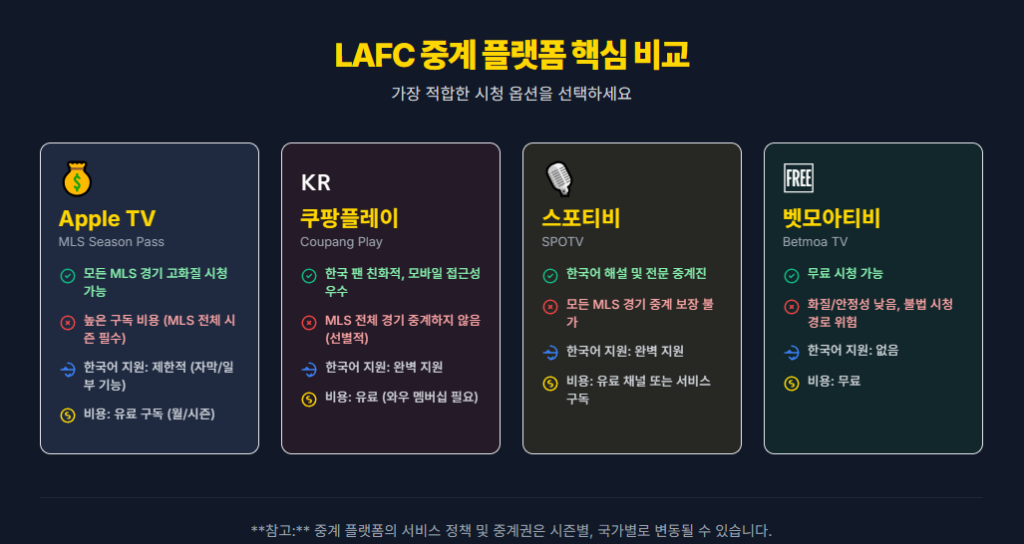 LAFC 중계 플랫폼 비교. 벳모아티비는 LAFC 중계를 무료로 지원하고 있다. LAFC 중계 플랫폼 비교. 벳모아티비는 LAFC 중계를 무료로 지원하고 있다.